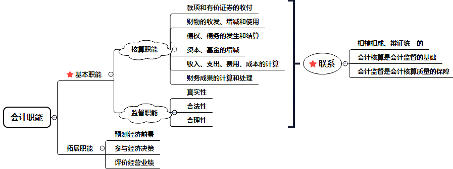 會(huì)計(jì)的六大基本職能-圖1