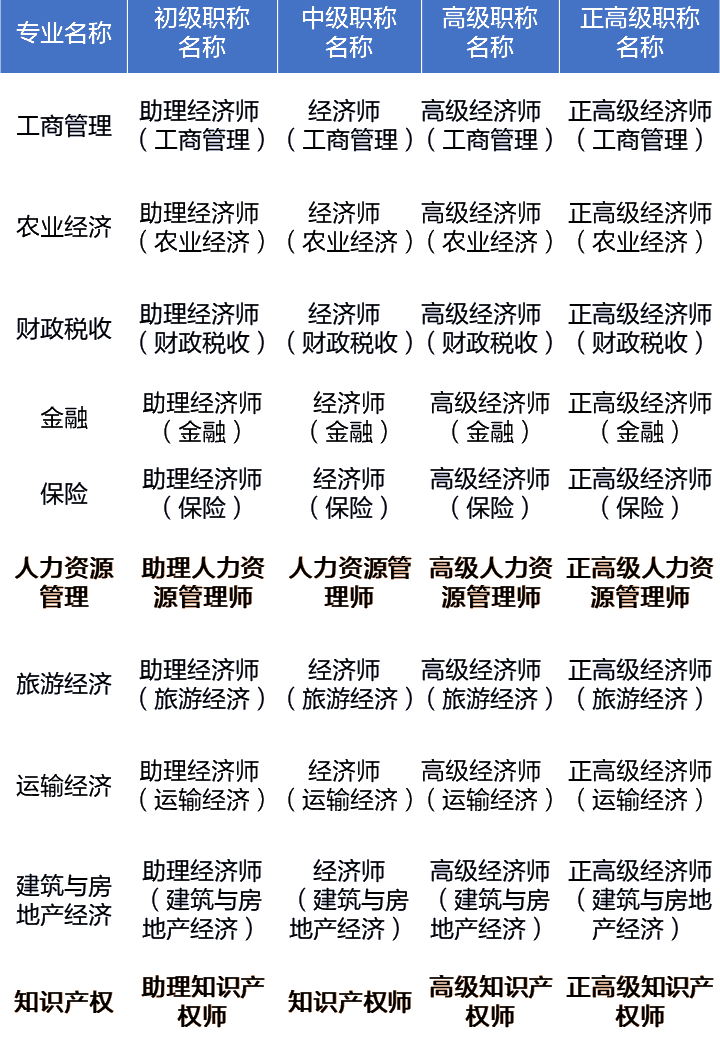 中級經濟師哪個專業(yè)含金量高-圖1