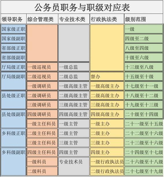 公務(wù)員等級一覽表-圖1