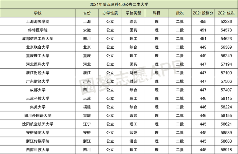 450分左右的二本大學(xué)-圖1
