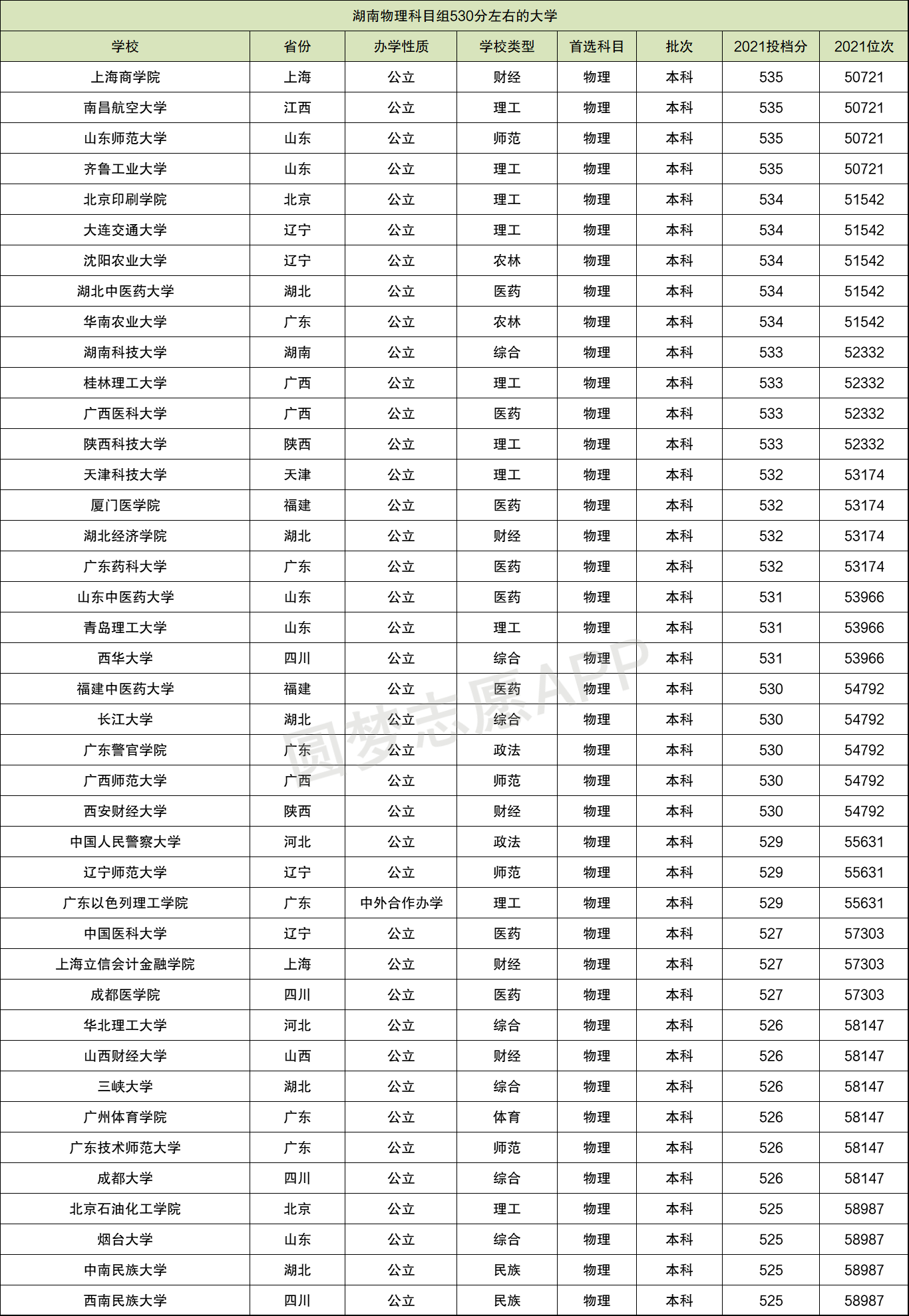 530分能上的211大學(xué)-圖1