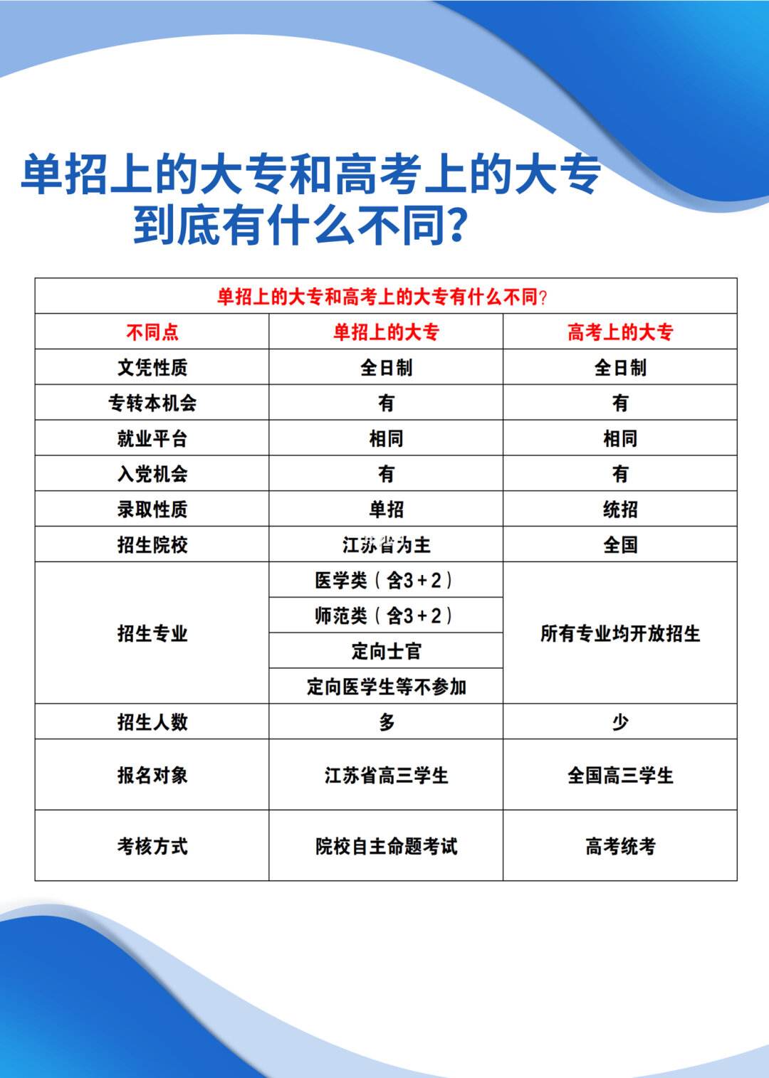 3+2大專(zhuān)和高考后大專(zhuān)的區(qū)別-圖1