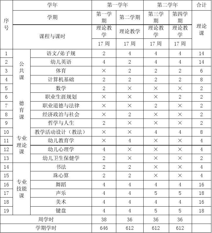 幼兒教育專業(yè)學(xué)什么課程-圖1