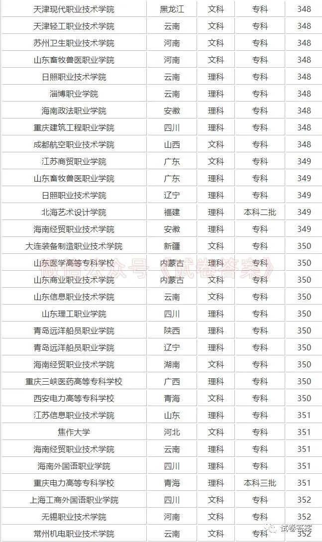 高考理科350分能上本科嗎(理科350分左右的大學(xué)有哪些)-圖1