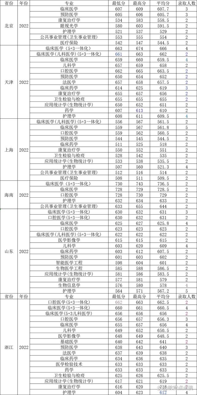 多少分能上南京醫(yī)科大學-圖1