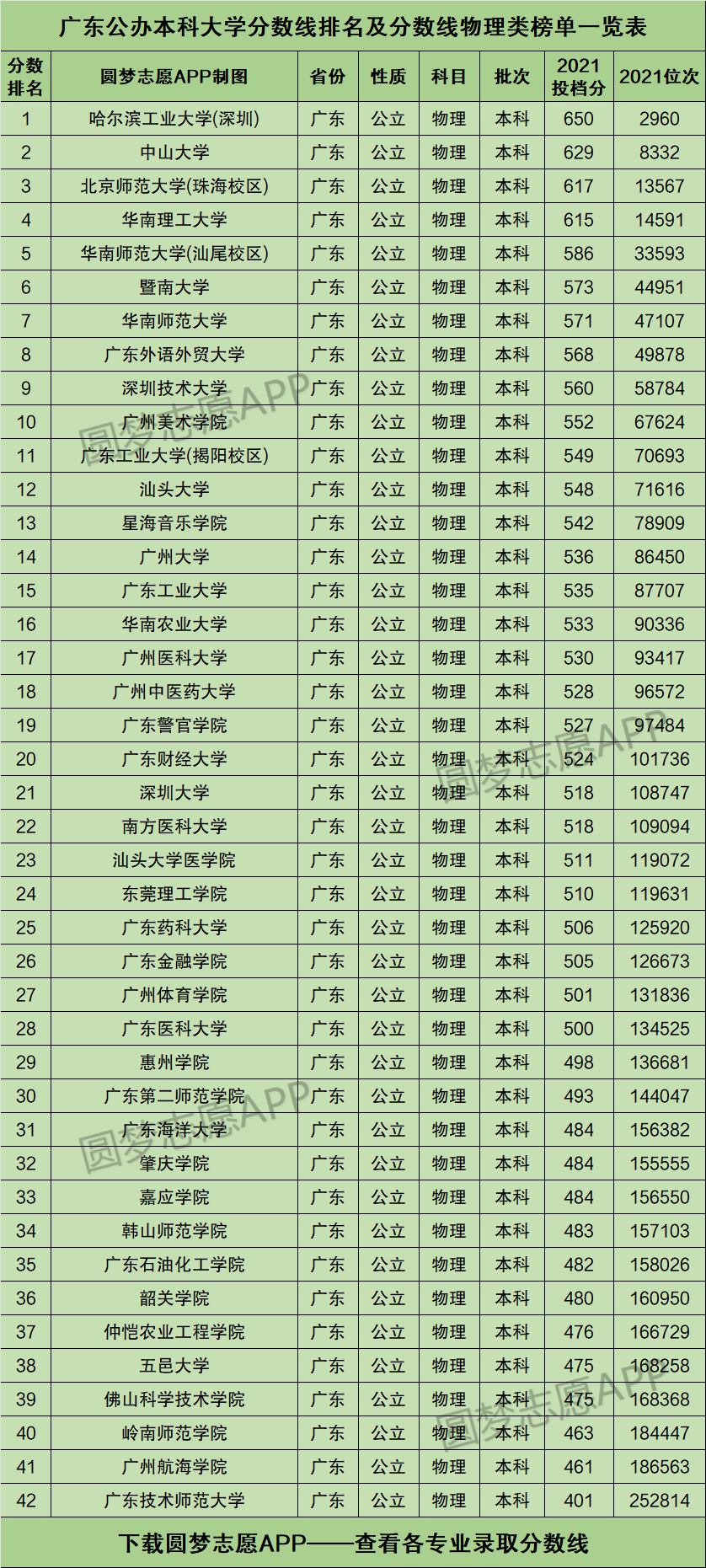 廣東高校排名(廣東省大學(xué)排名一覽表)-圖1