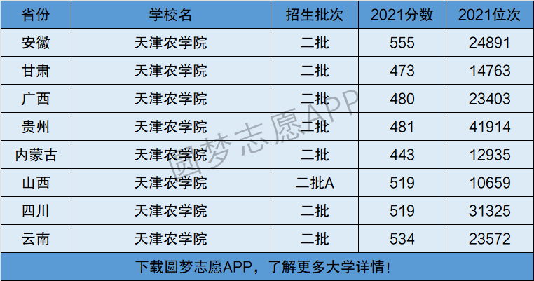 天津農(nóng)學(xué)院是一本還是二本-圖1