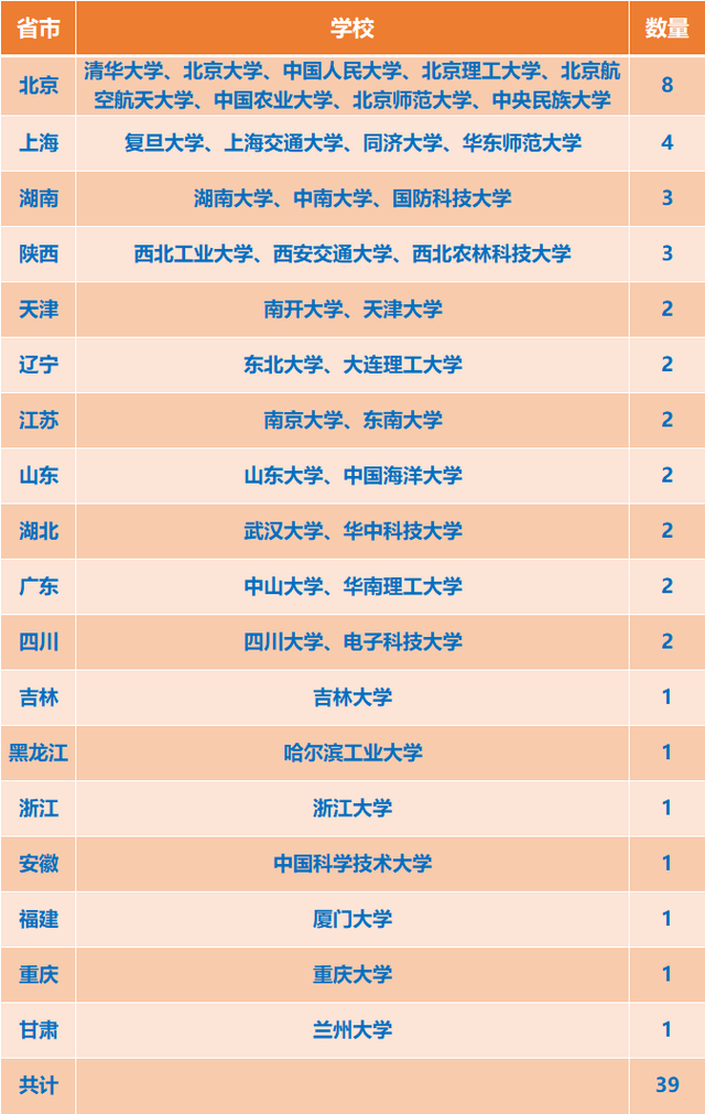985是哪39所大學(xué)-圖1