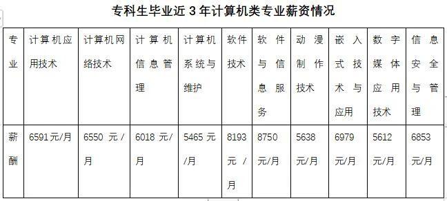 大專計算機(jī)網(wǎng)絡(luò)技術(shù)好就業(yè)嗎-圖1