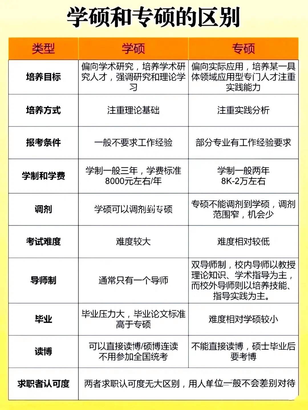 考數(shù)一英一的專碩可以調(diào)劑學(xué)碩嗎(天大考研最難的四個專業(yè))-圖1