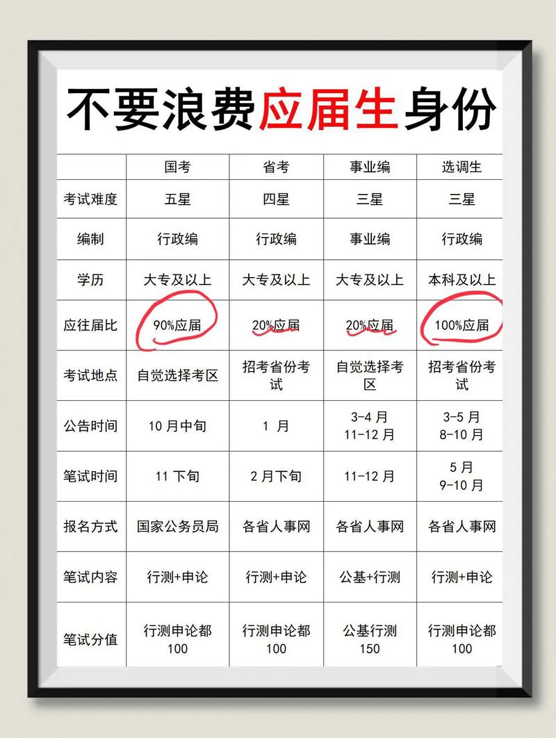 應屆生考公務(wù)員的要求和條件-圖1