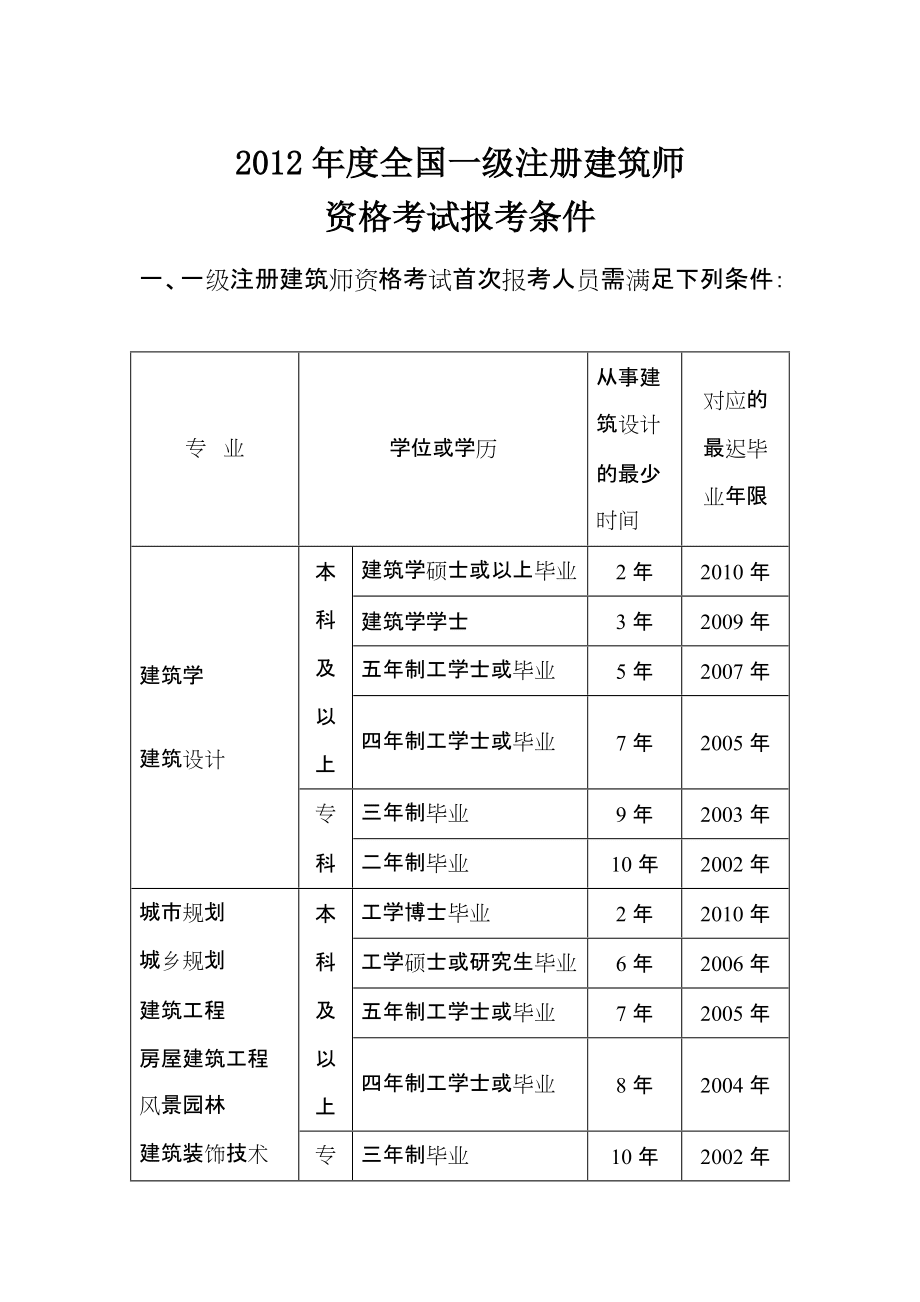 二建考試要求報(bào)名條件(二建證即將取消)-圖1