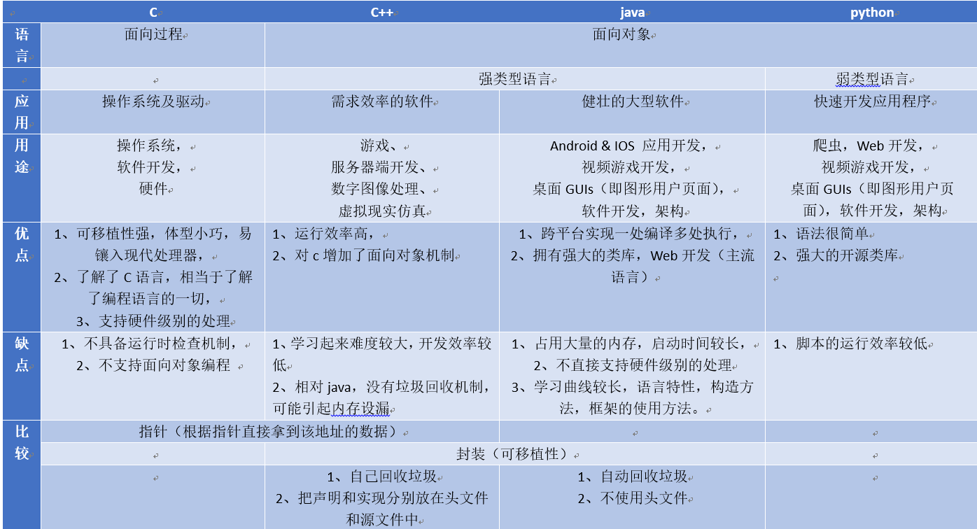 c++和java哪個好學(xué)-圖1