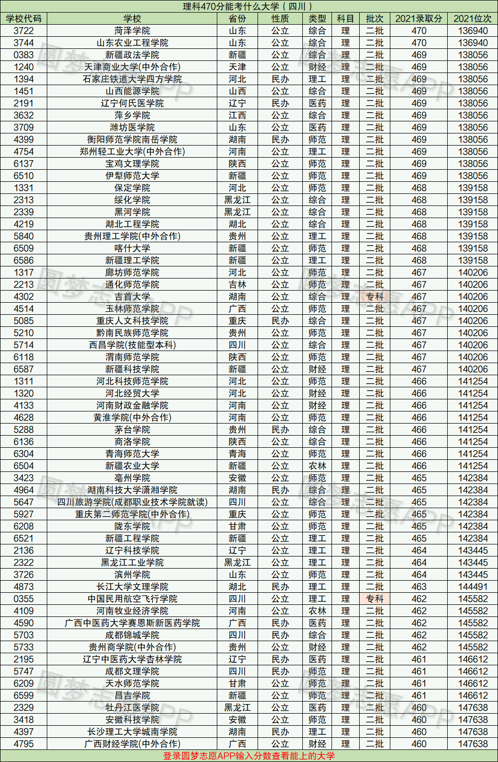 470分理科能上什么好大學(文科生470分可以考的大學)-圖1