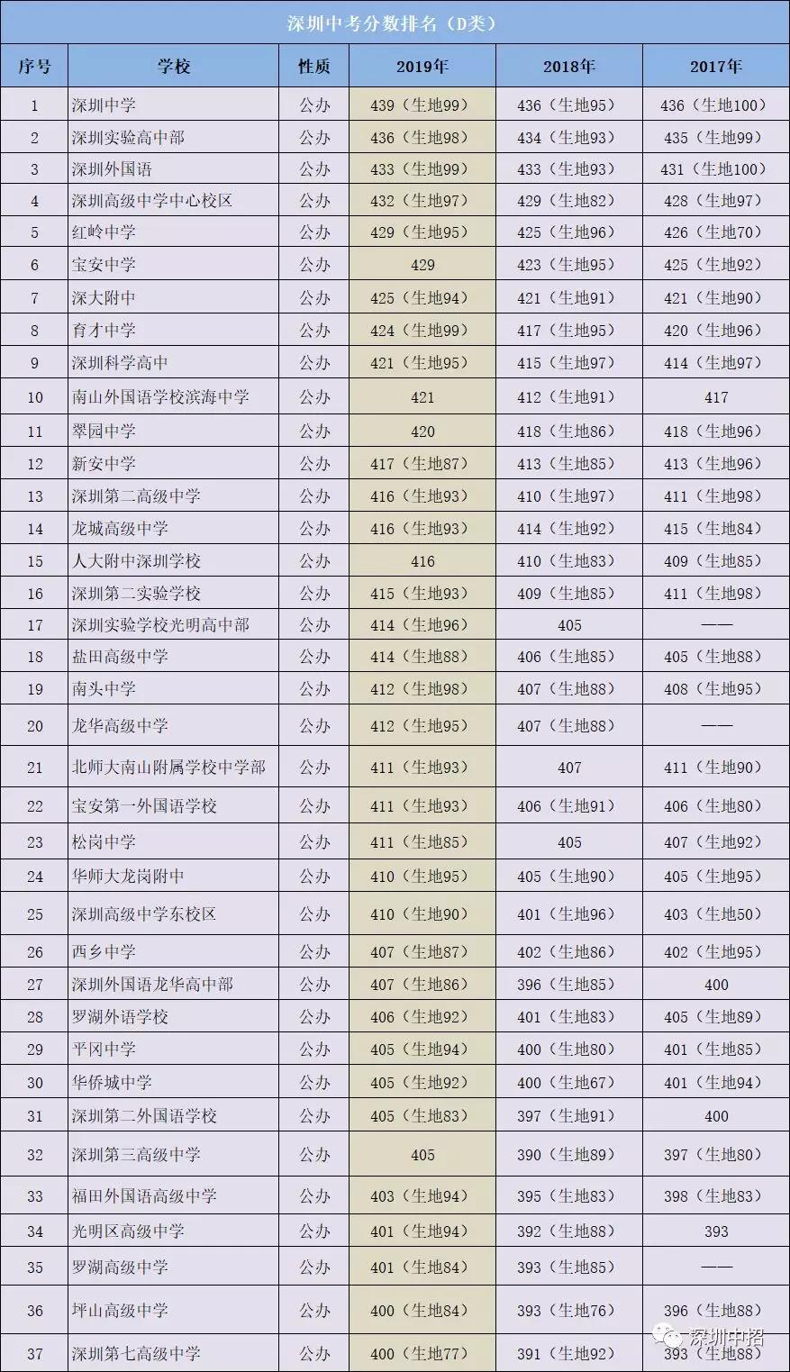 中考400分能上什么學(xué)校-圖1