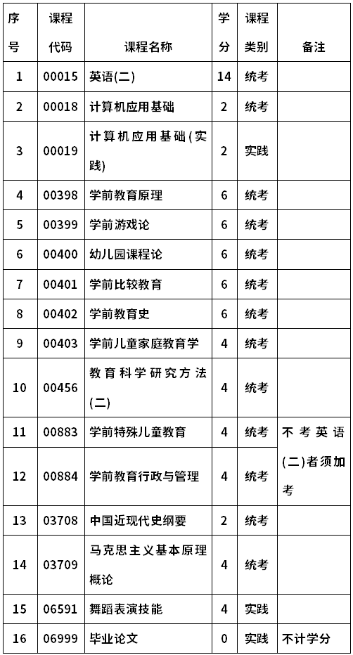 學(xué)前教育專(zhuān)業(yè)考研考什么科目-圖1