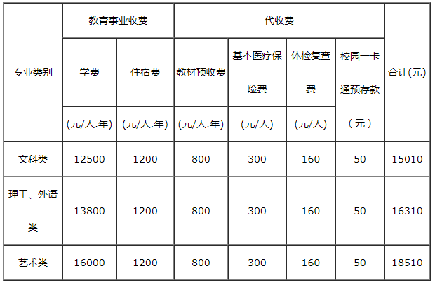 專升本培訓(xùn)班費(fèi)用一般多少錢(qián)-圖1