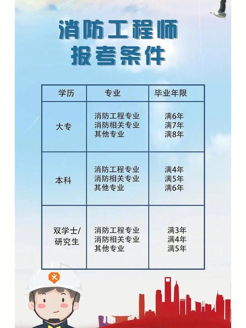 一級(jí)消防工程師報(bào)考條件和費(fèi)用-圖1