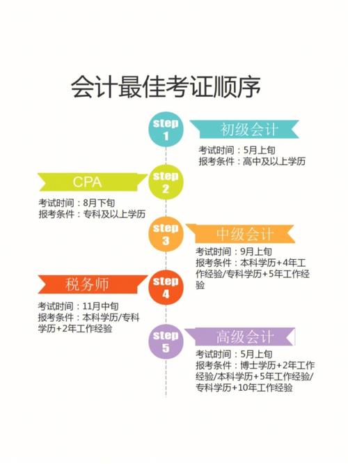 財務(wù)會計證怎么考(考財務(wù)證需要什么條件)-圖1