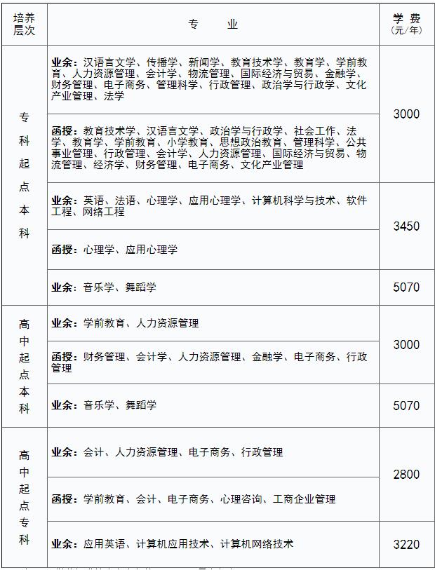 成考?？贫嗌馘X學(xué)費費用是多少-圖1