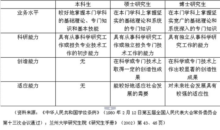 碩士研究生學(xué)歷和學(xué)位分別是什么-圖1