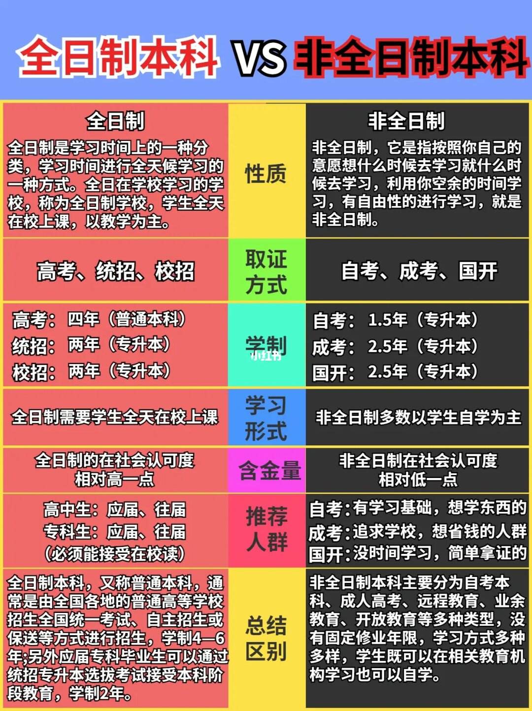 非全日制本科是什么意思和全日制有什么區(qū)別-圖1