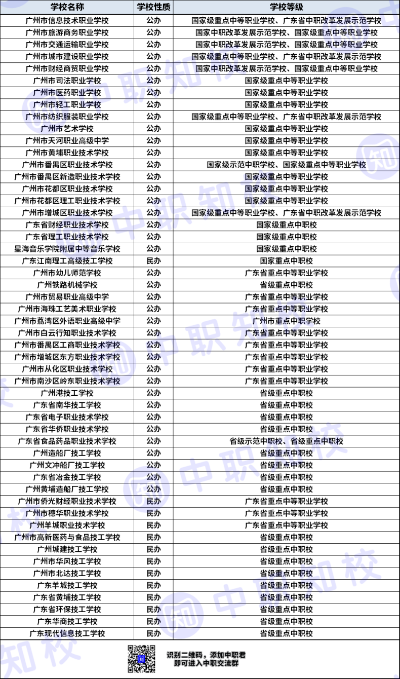 廣州技校前十名學(xué)校排行(廣州技校有哪些學(xué)校好)-圖1