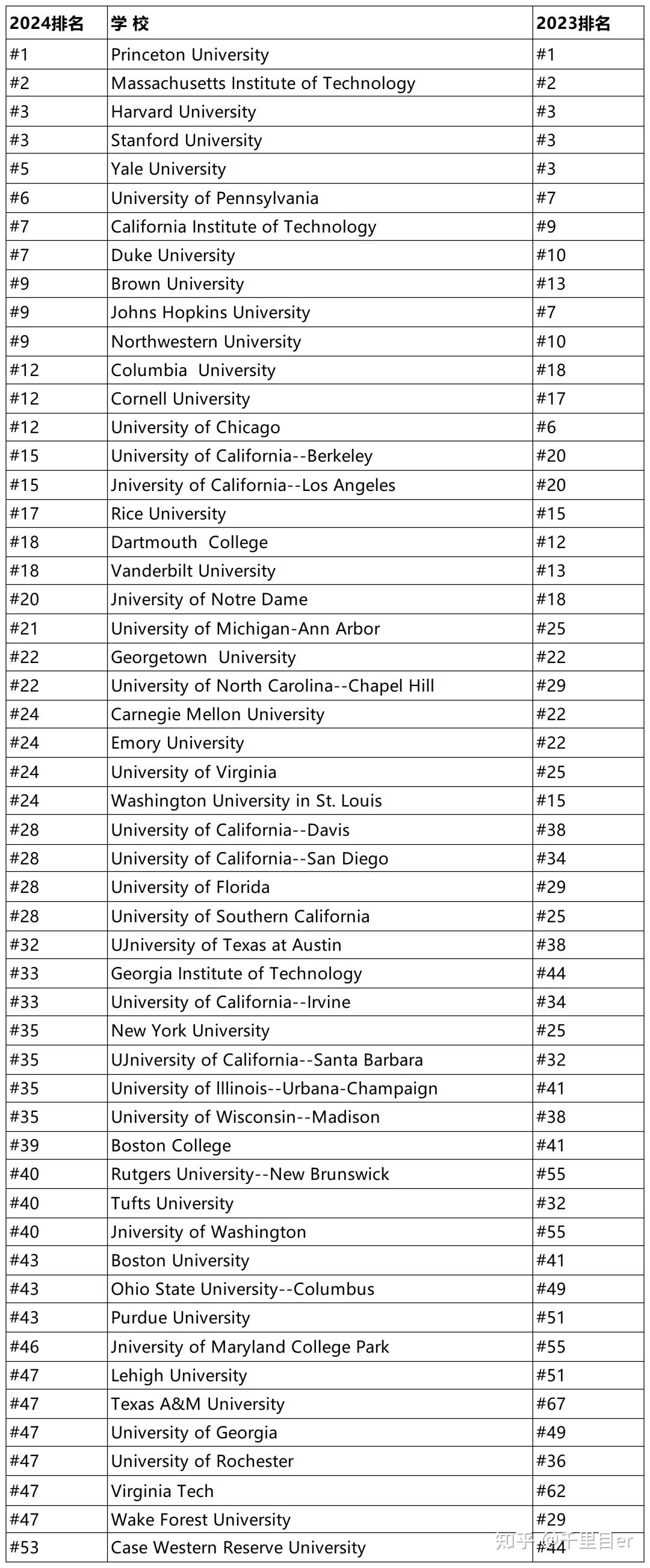2024USNEWS世界大學(xué)排行榜發(fā)布(985大學(xué)排名榜)-圖1