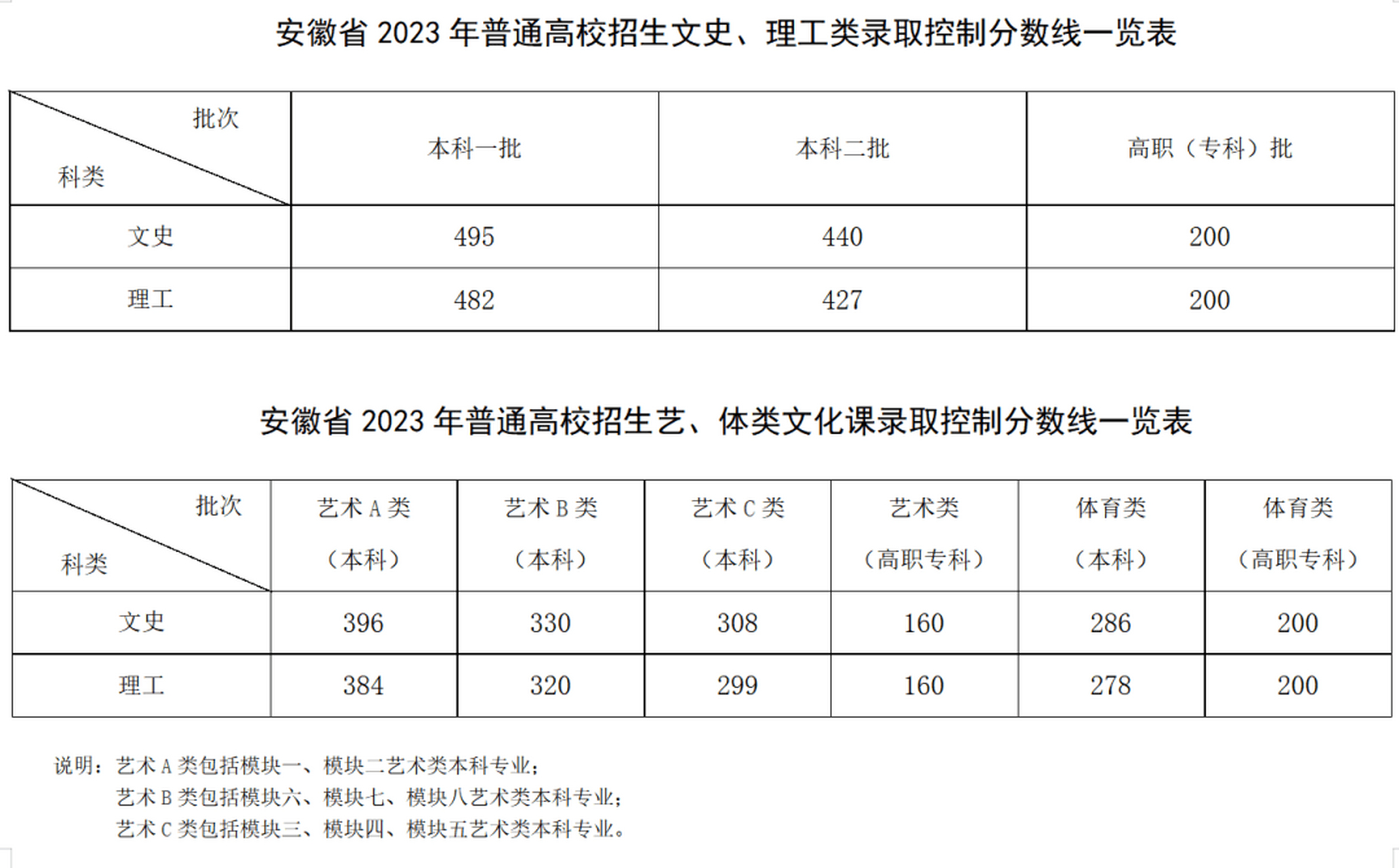 2024安徽高考分數(shù)線(2024年安徽二本要多少分)-圖1