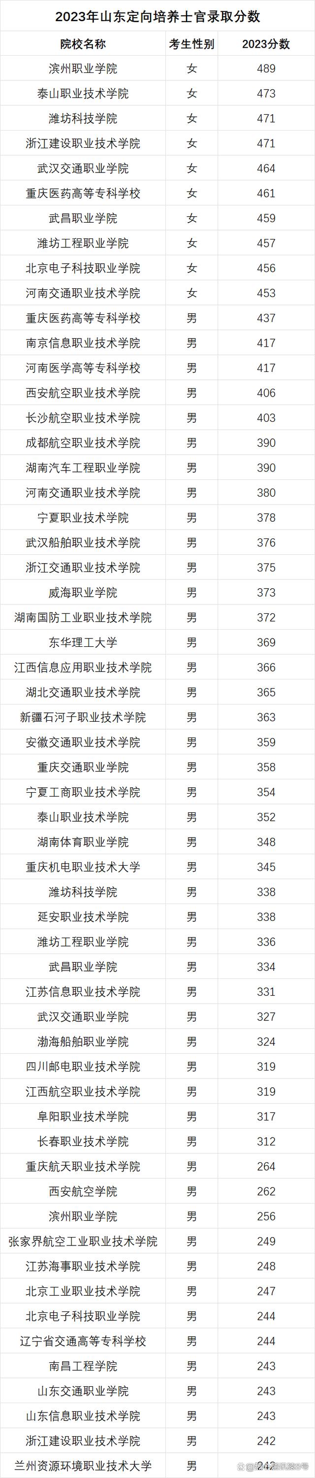 2024年士官學(xué)校錄取分?jǐn)?shù)線(2024年士官直招條件)-圖1