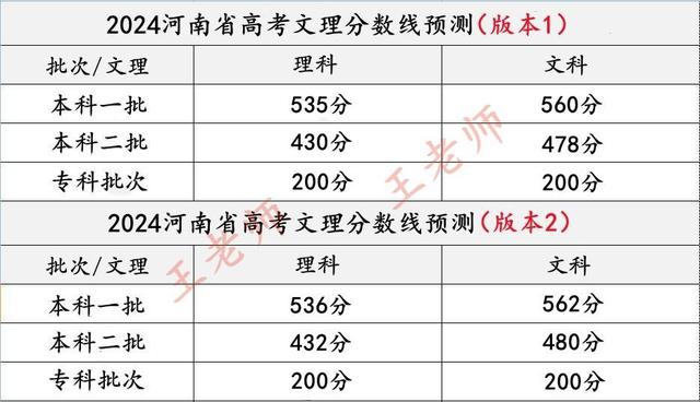 2024年河南高考錄取分數(shù)線(河南430分能上二本嗎)-圖1
