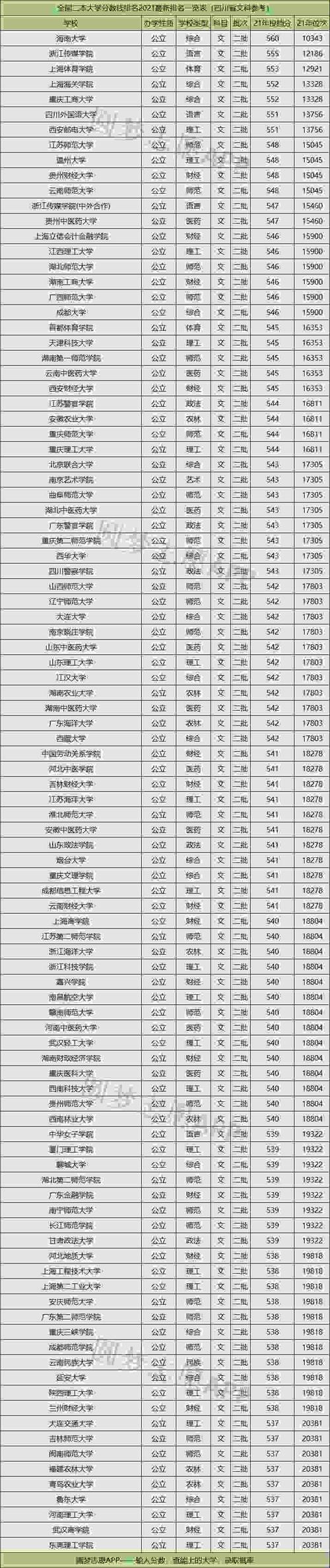 全國二本學(xué)校排名(350分左右的公辦學(xué)校)-圖1