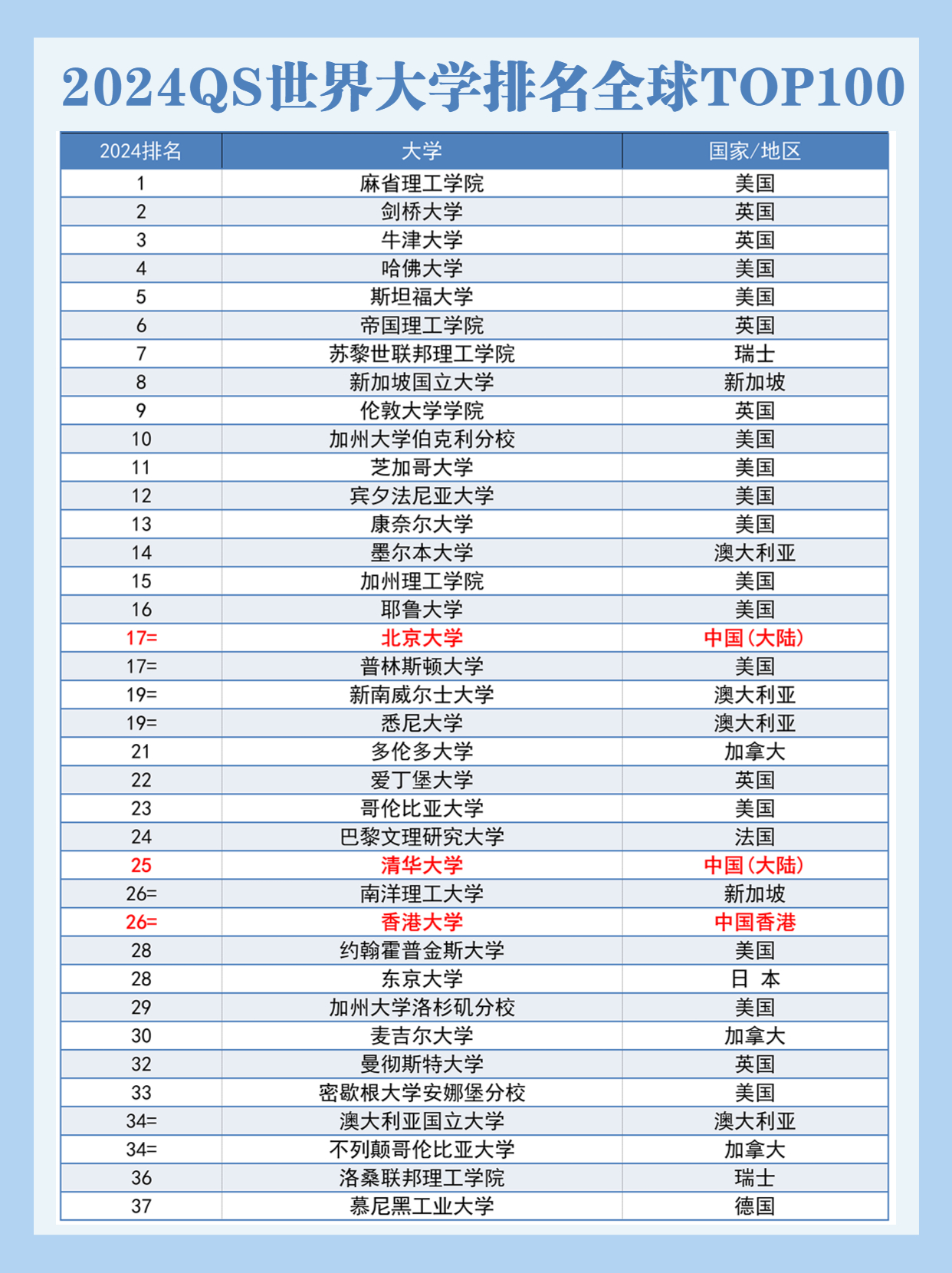 QS2024年世界大學(xué)排名(2024年qs大學(xué)排行榜最新)-圖1
