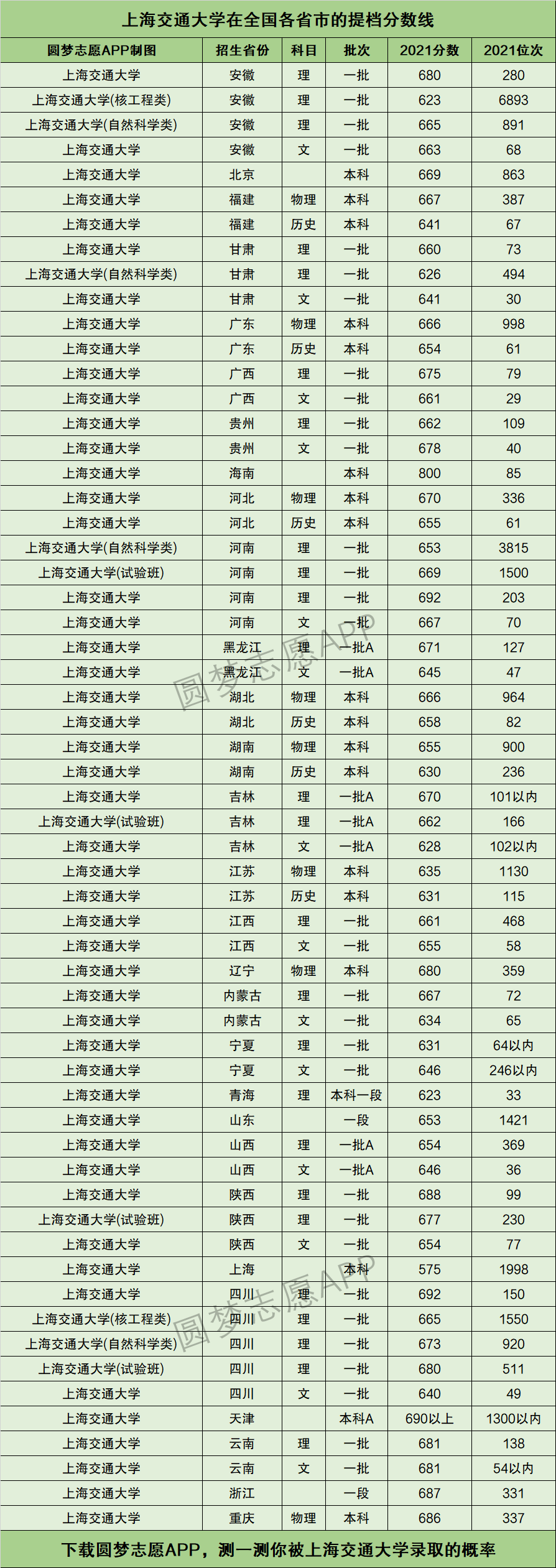 上海交通大學(xué)錄取分?jǐn)?shù)線(上海交大最好的四個(gè)專業(yè))-圖1