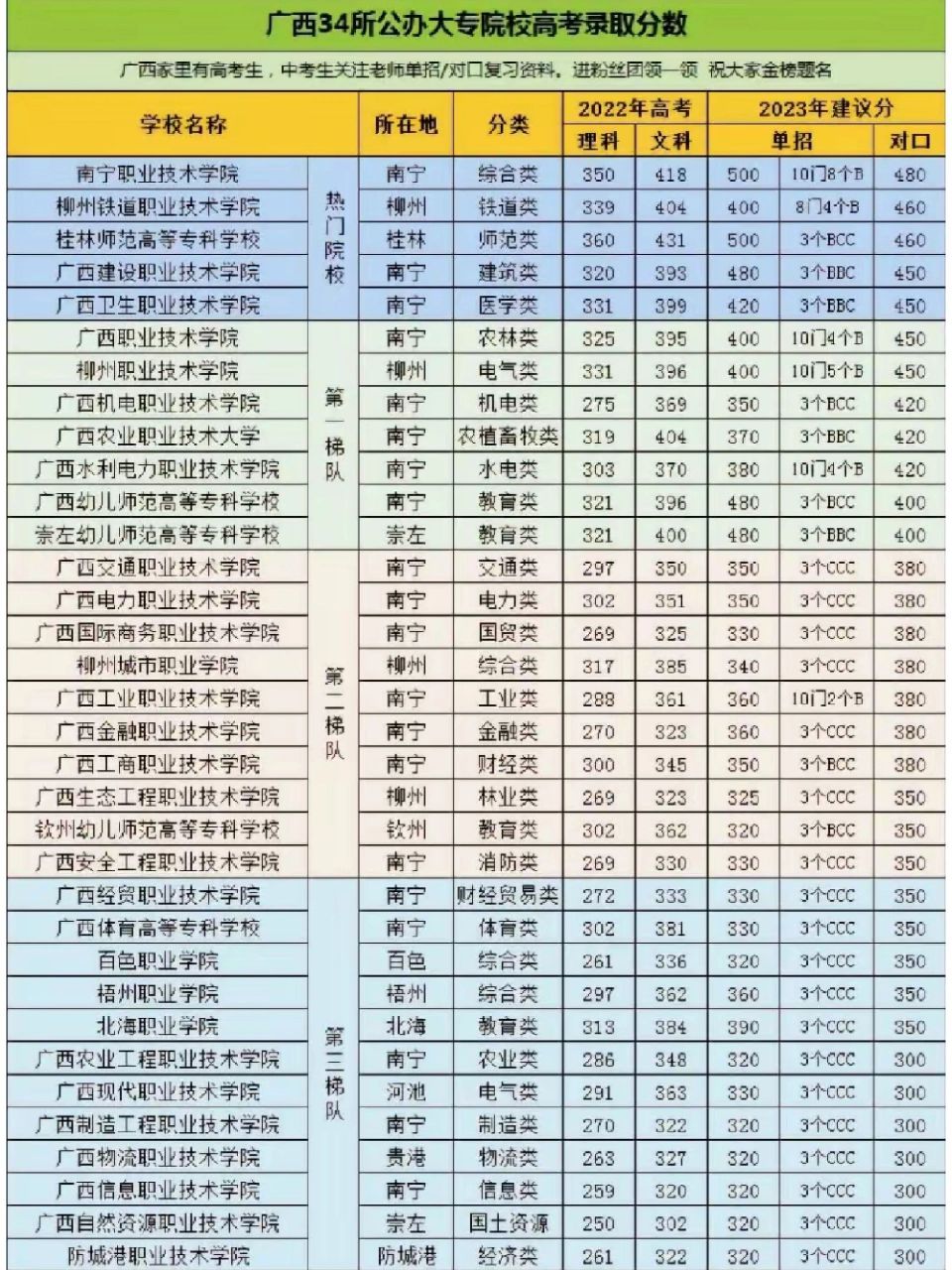 ?？茖W(xué)校錄取分?jǐn)?shù)線(公辦大專最低多少分能上)-圖1