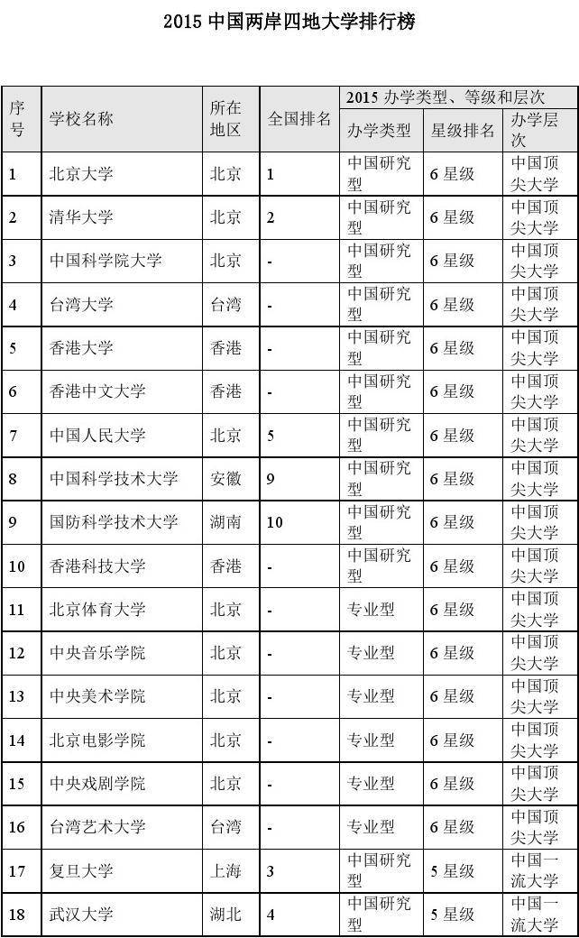 中國(guó)兩岸四地大學(xué)排名(2023兩岸四地大學(xué)排行榜)-圖1