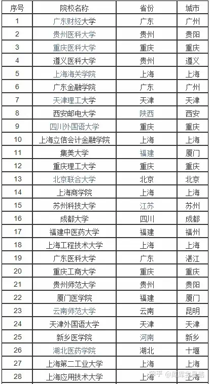 本二大學(xué)排名及分?jǐn)?shù)線(山東二本大學(xué)排名榜)-圖1