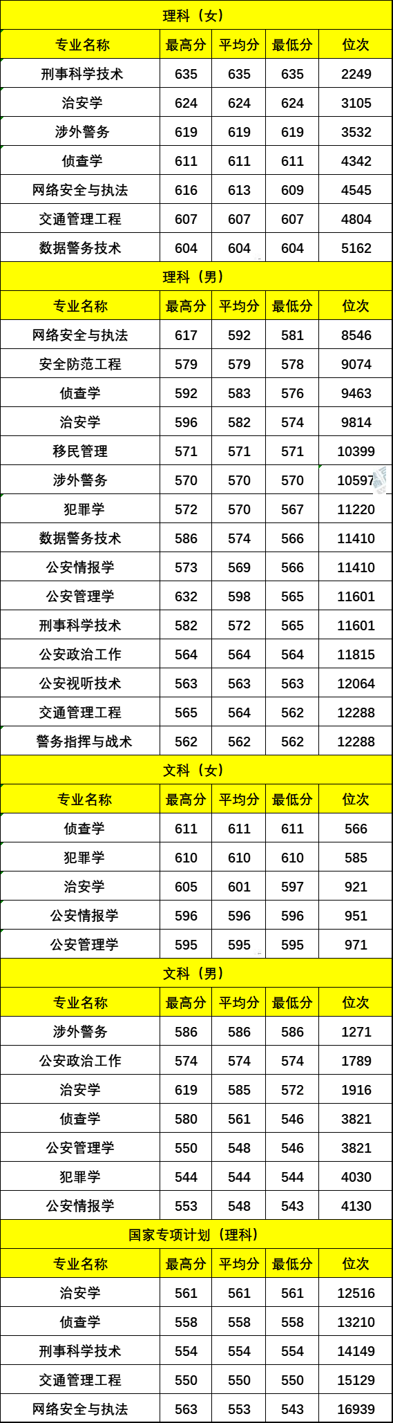 中國人民警察大學(xué)分?jǐn)?shù)(警校近視眼可以報考嗎)-圖1