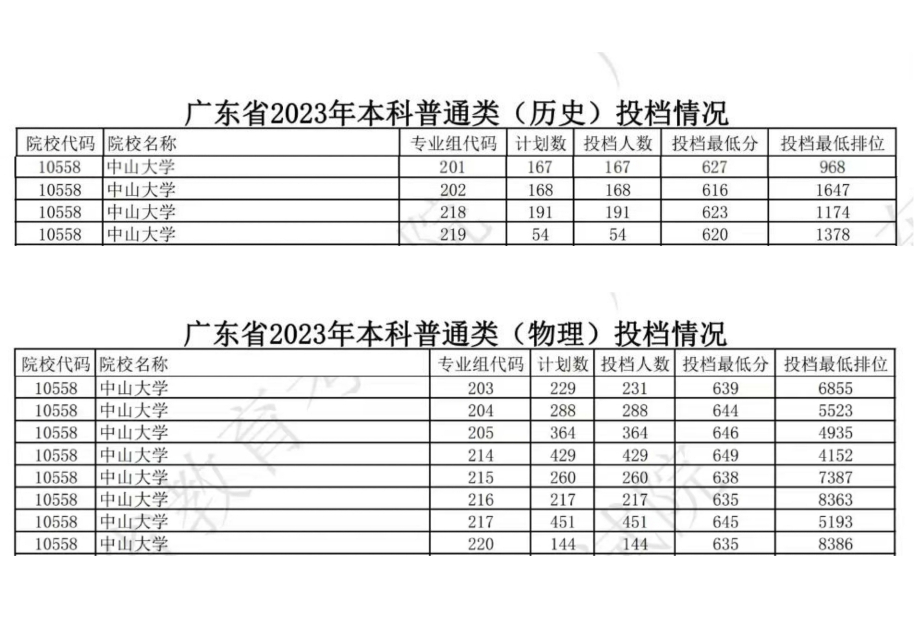 中山大學(xué) 分?jǐn)?shù)線(中山大學(xué)招生官網(wǎng))-圖1