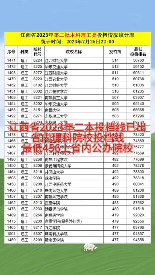 二本錄取分數(shù)線2024(新高考多少分可以上二本)-圖1