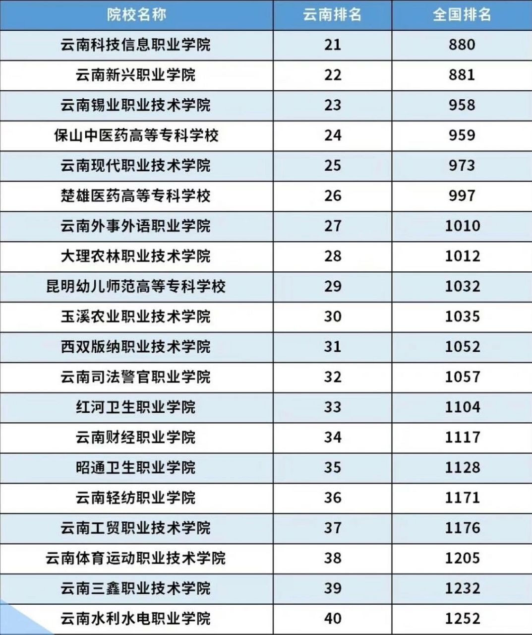 云南?？茖W(xué)校排名(云南職高學(xué)校推薦)-圖1