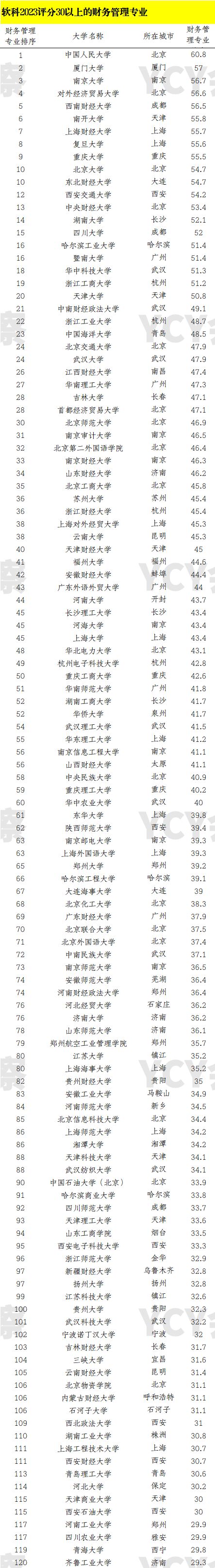 會計(jì)專業(yè)院校排名(會計(jì)學(xué)最好的十所大學(xué))-圖1