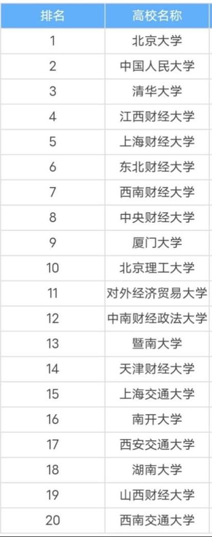 會計專業(yè)學校排名(會計學最好50所大學)-圖1