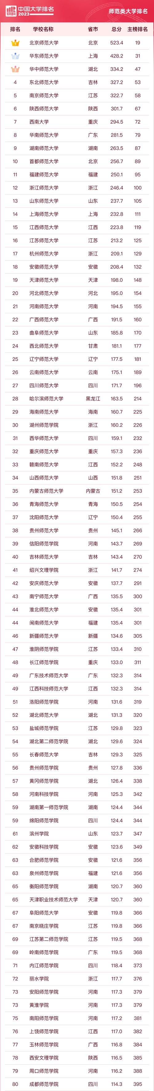 師范大學(xué)排行榜(師范最好的5個(gè)專業(yè))-圖1