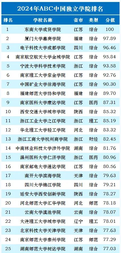 全國(guó)最頂級(jí)的十所獨(dú)立學(xué)院排名-圖1