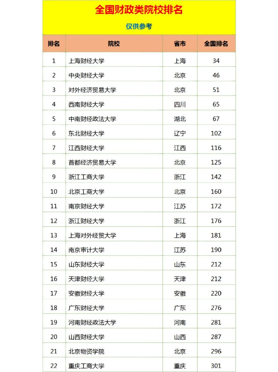 全國(guó)財(cái)經(jīng)大學(xué)排名(2023年財(cái)經(jīng)類大學(xué)錄取分?jǐn)?shù)線)-圖1