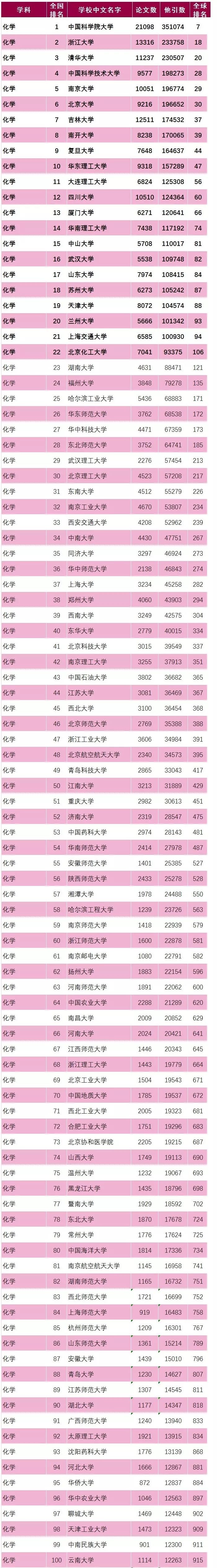 化學(xué)專業(yè)排名(化學(xué)最厲害的四個(gè)專業(yè))-圖1