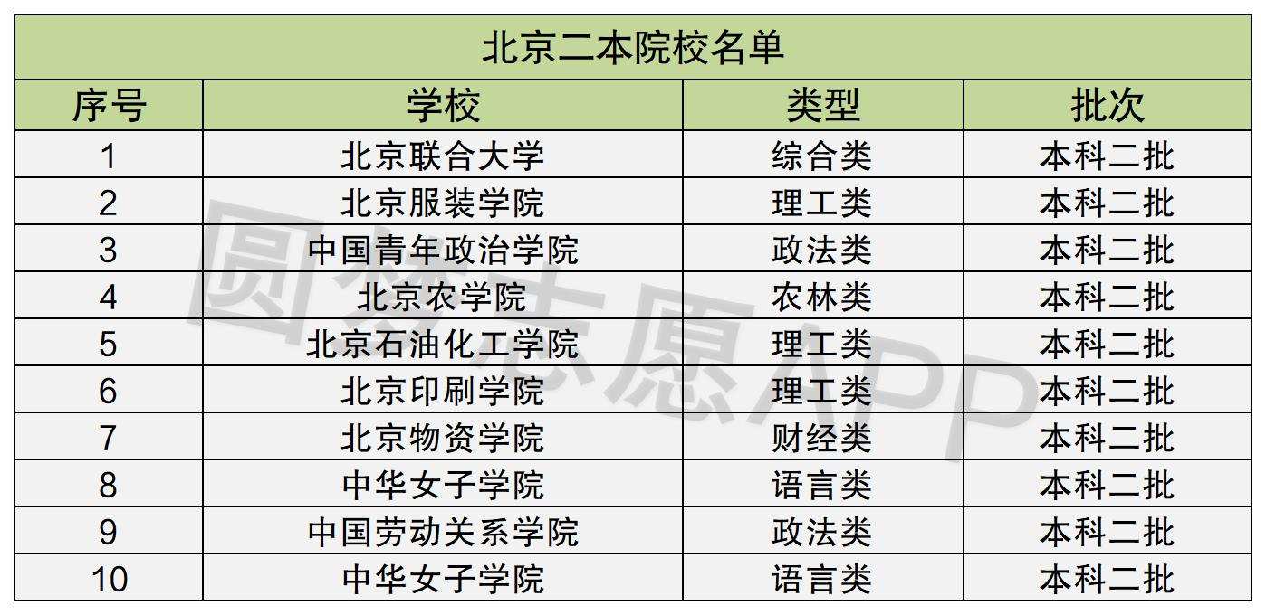 北京二本大學(xué)有哪些(大學(xué)考不上讀什么專業(yè)好)-圖1