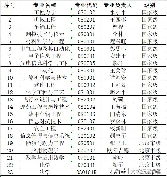北京理工大學專業(yè)(北京理工大學3+2本碩連讀)-圖1