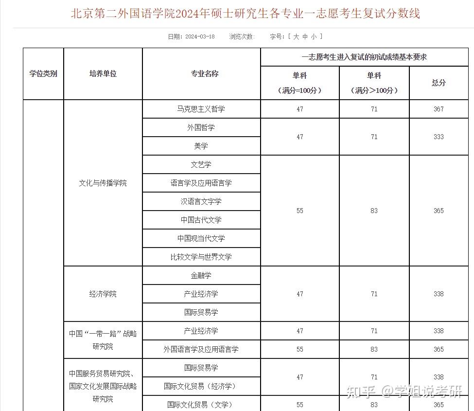 北京第二外國語學(xué)院錄取分?jǐn)?shù)線(北京外國語大學(xué)1+3留學(xué)項(xiàng)目)-圖1